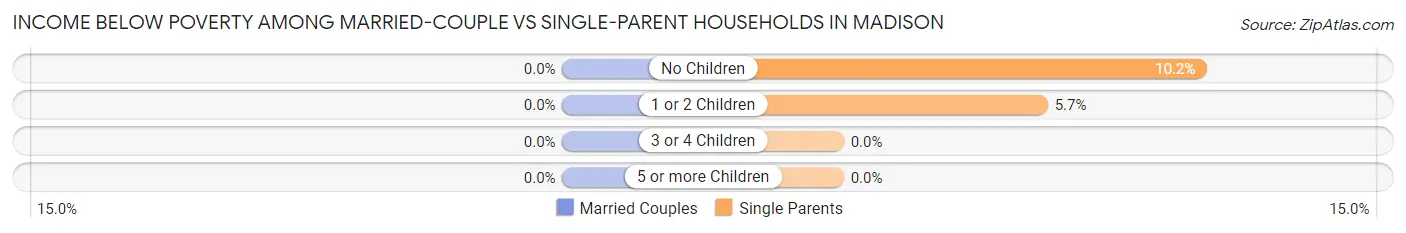 Income Below Poverty Among Married-Couple vs Single-Parent Households in Madison