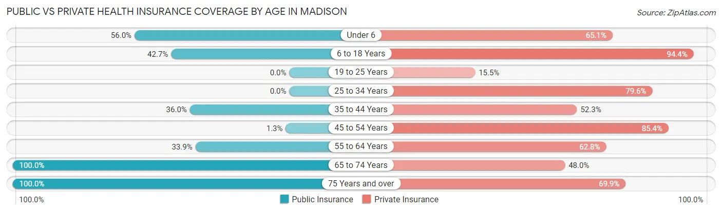 Public vs Private Health Insurance Coverage by Age in Madison