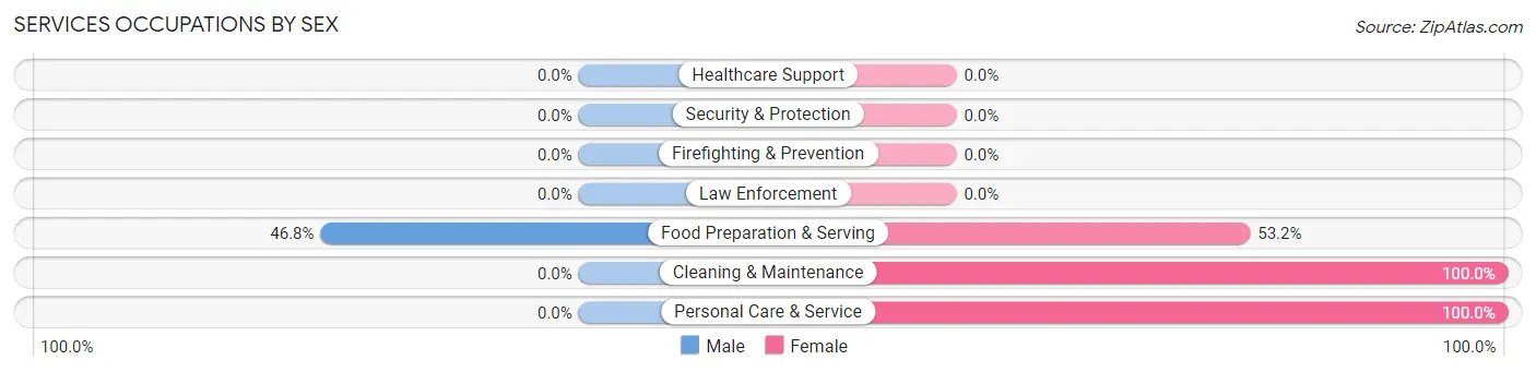 Services Occupations by Sex in Madison