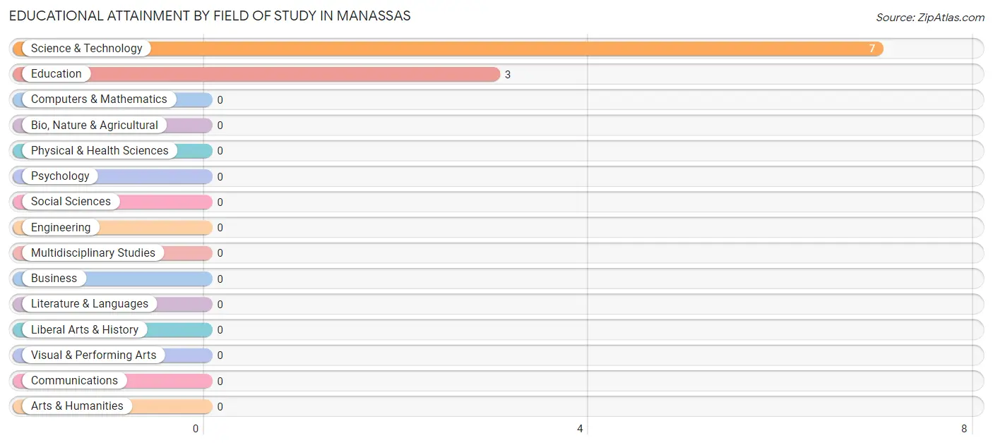 Educational Attainment by Field of Study in Manassas