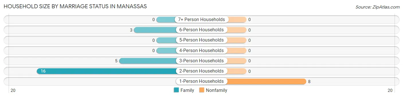 Household Size by Marriage Status in Manassas