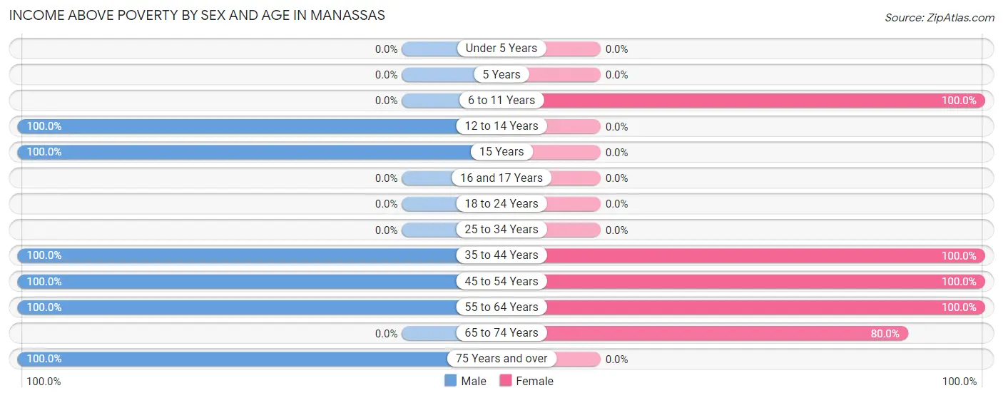 Income Above Poverty by Sex and Age in Manassas
