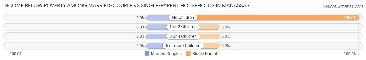 Income Below Poverty Among Married-Couple vs Single-Parent Households in Manassas