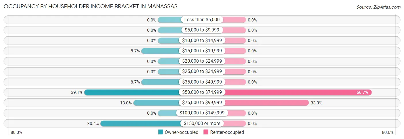 Occupancy by Householder Income Bracket in Manassas