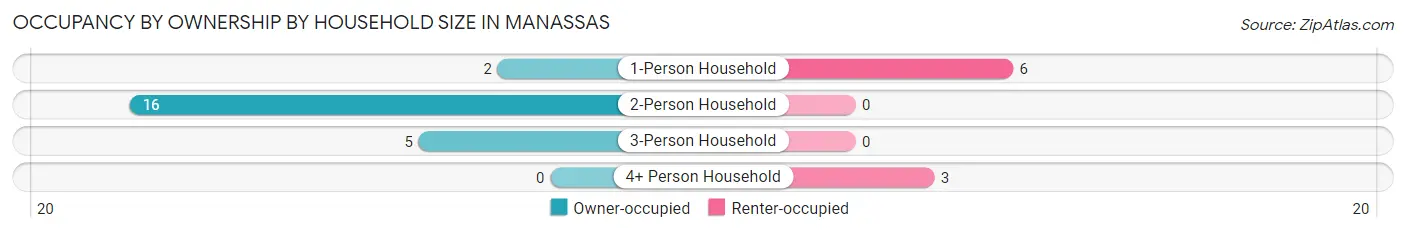 Occupancy by Ownership by Household Size in Manassas