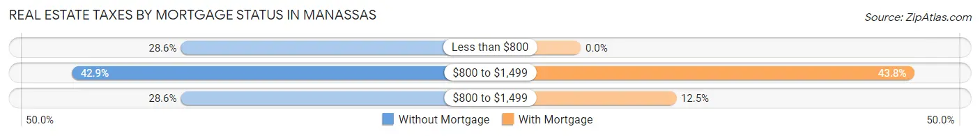 Real Estate Taxes by Mortgage Status in Manassas