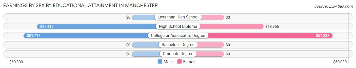 Earnings by Sex by Educational Attainment in Manchester