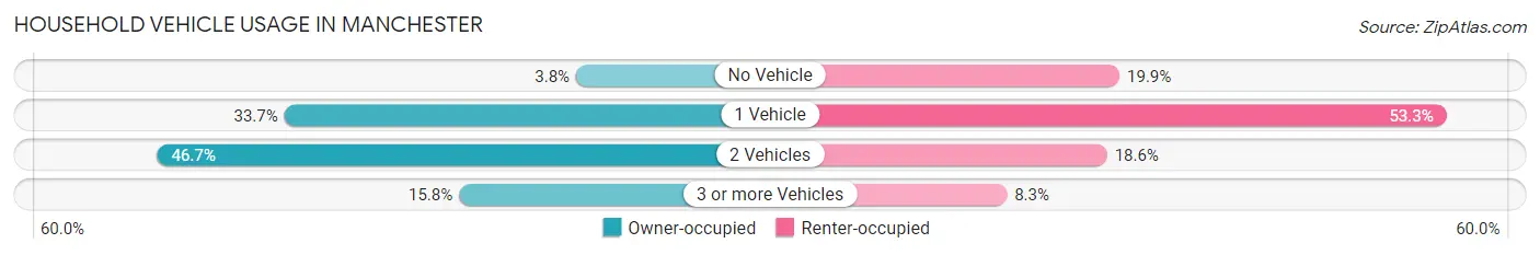 Household Vehicle Usage in Manchester