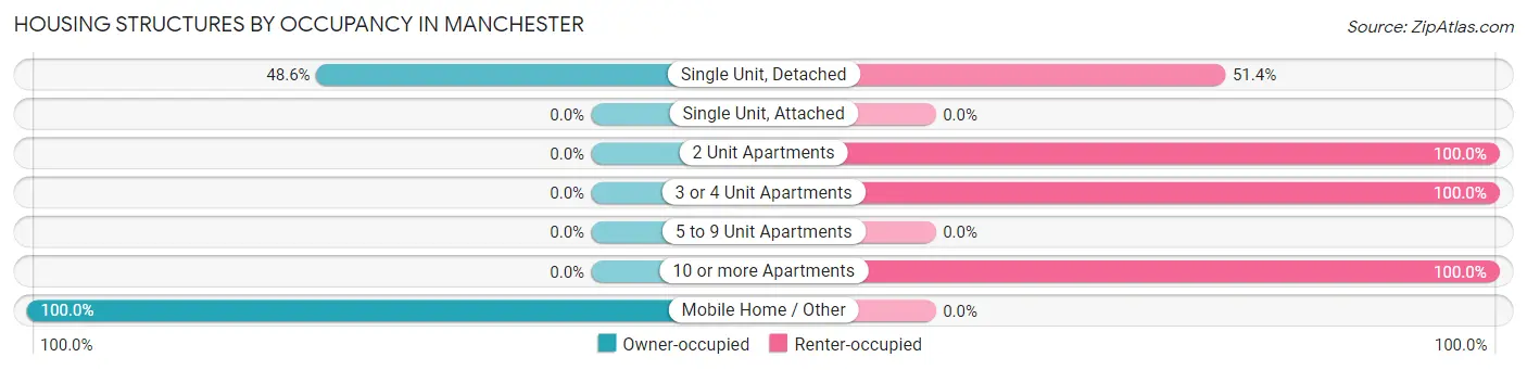 Housing Structures by Occupancy in Manchester