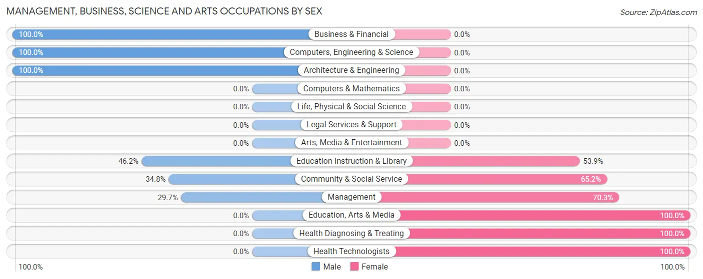 Management, Business, Science and Arts Occupations by Sex in Manchester