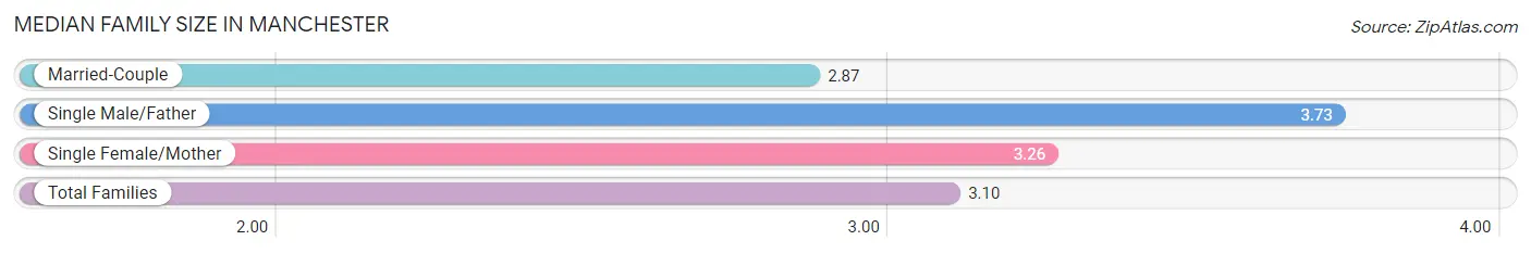 Median Family Size in Manchester