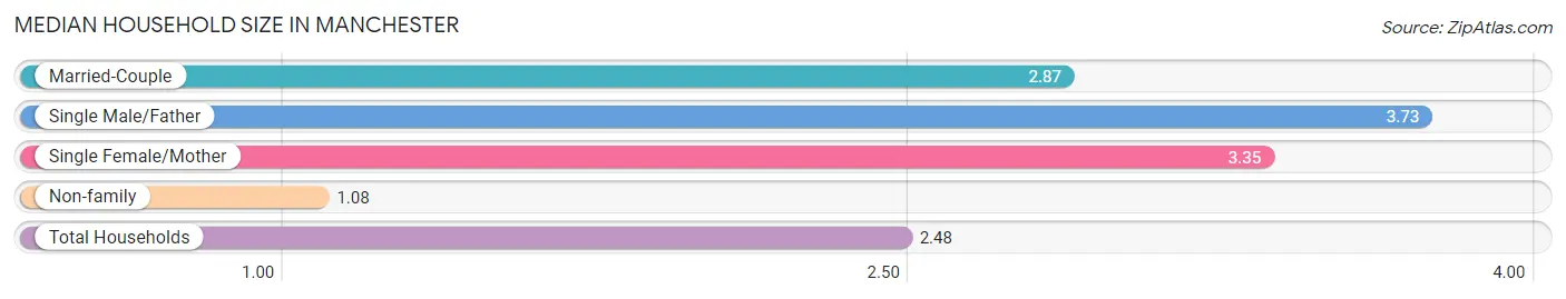 Median Household Size in Manchester