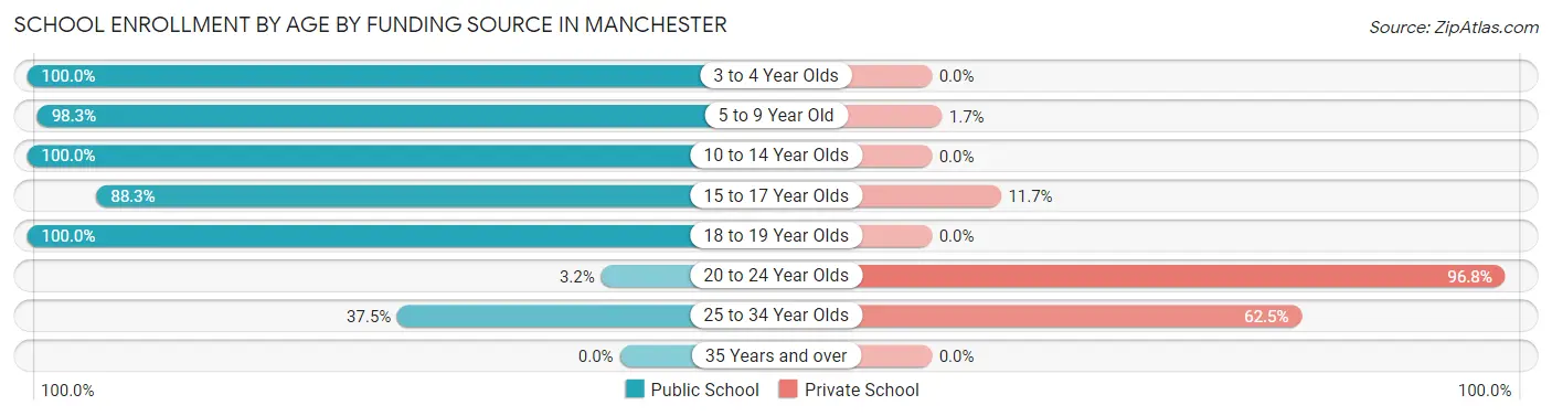 School Enrollment by Age by Funding Source in Manchester