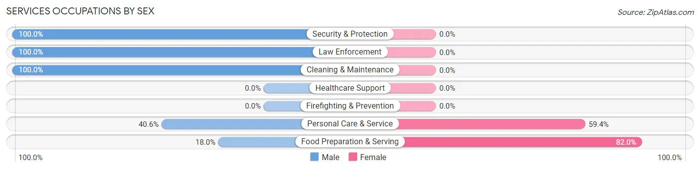 Services Occupations by Sex in Manchester