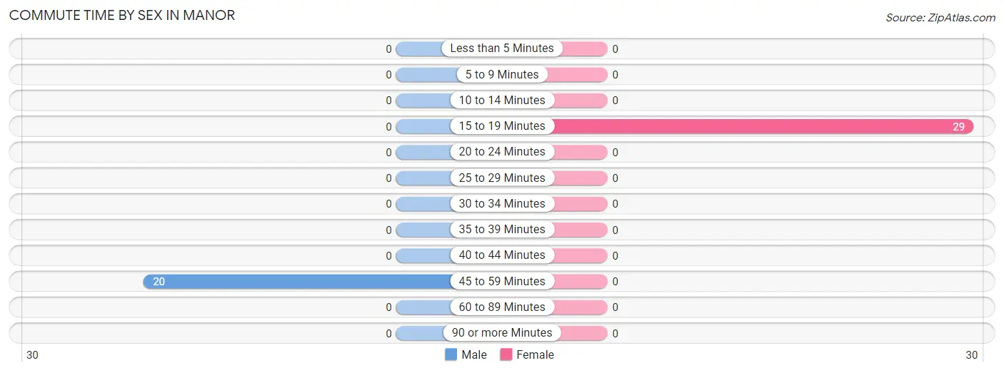 Commute Time by Sex in Manor