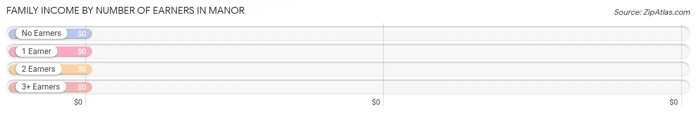 Family Income by Number of Earners in Manor