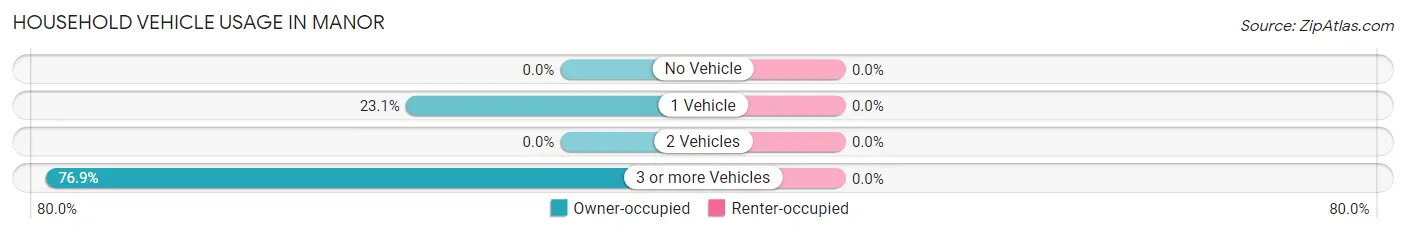 Household Vehicle Usage in Manor