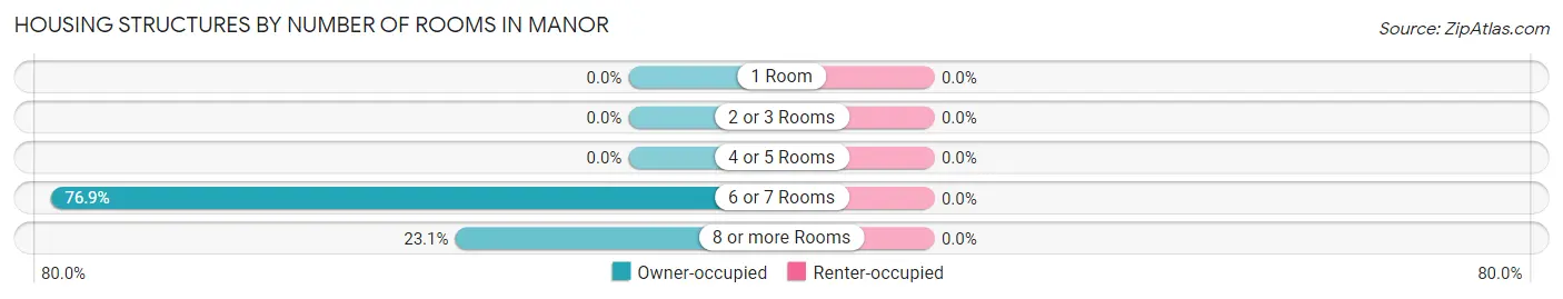 Housing Structures by Number of Rooms in Manor