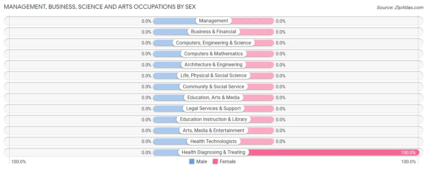 Management, Business, Science and Arts Occupations by Sex in Manor