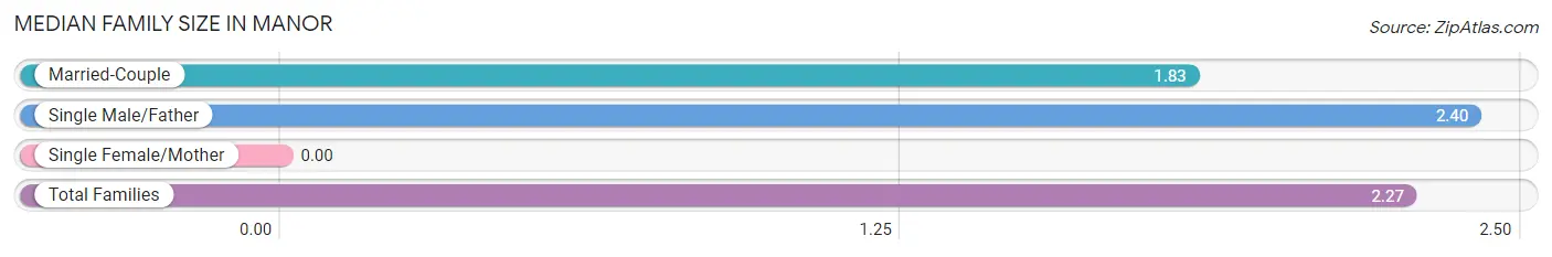 Median Family Size in Manor