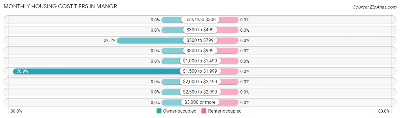 Monthly Housing Cost Tiers in Manor