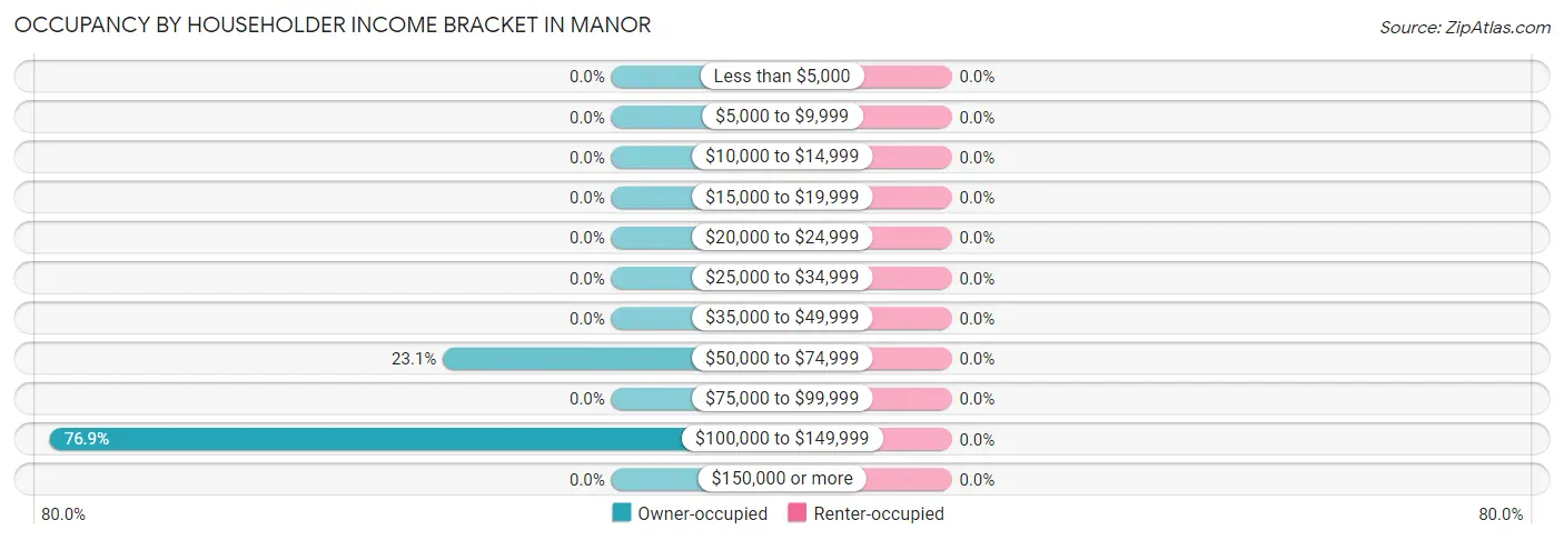 Occupancy by Householder Income Bracket in Manor