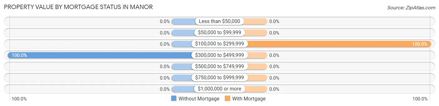 Property Value by Mortgage Status in Manor