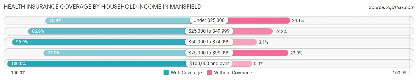 Health Insurance Coverage by Household Income in Mansfield