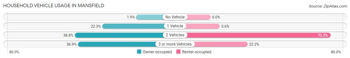 Household Vehicle Usage in Mansfield