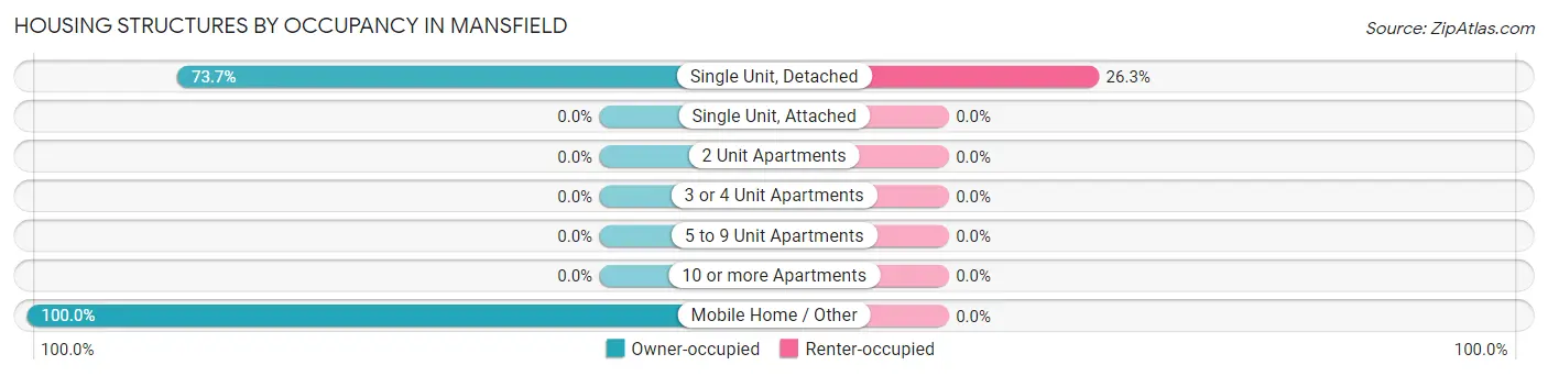 Housing Structures by Occupancy in Mansfield