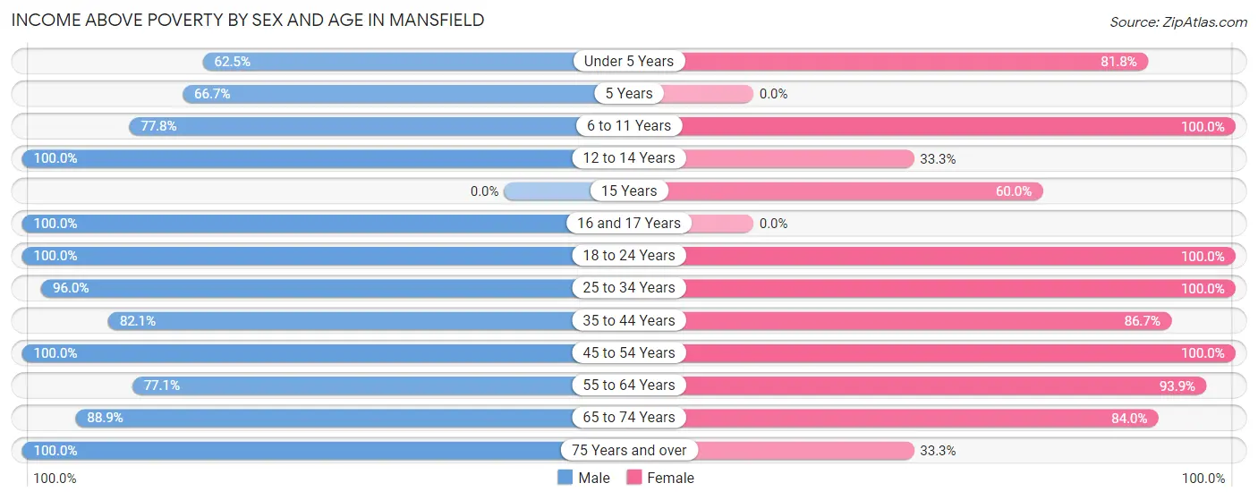 Income Above Poverty by Sex and Age in Mansfield