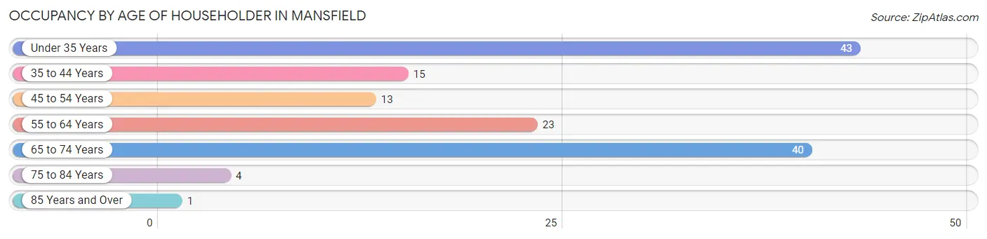 Occupancy by Age of Householder in Mansfield