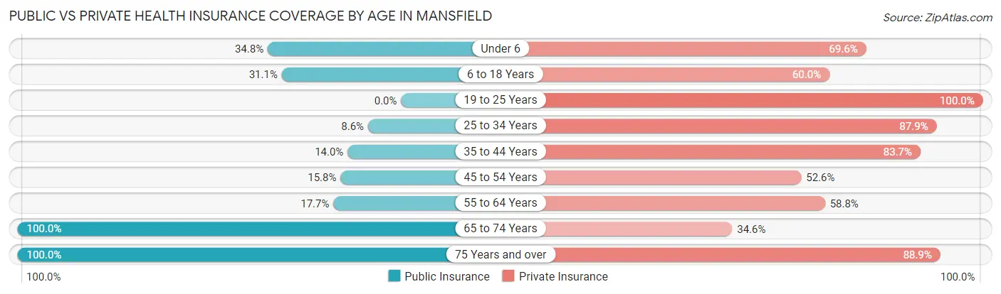 Public vs Private Health Insurance Coverage by Age in Mansfield