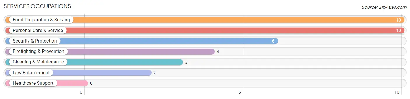 Services Occupations in Mansfield