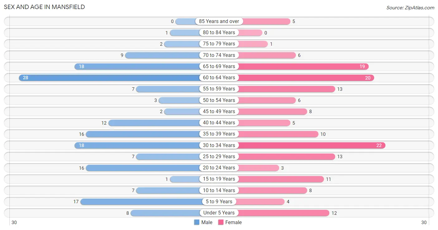 Sex and Age in Mansfield