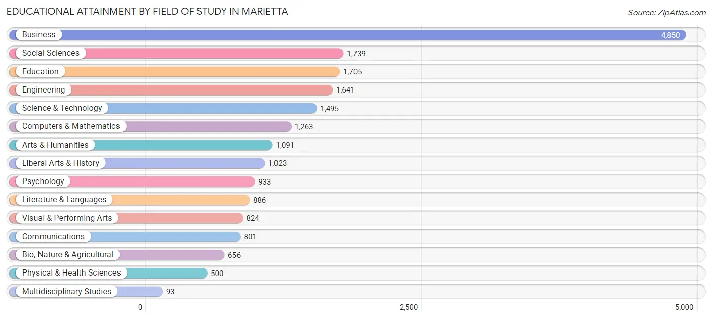 Educational Attainment by Field of Study in Marietta