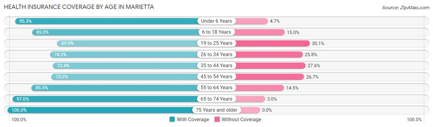 Health Insurance Coverage by Age in Marietta