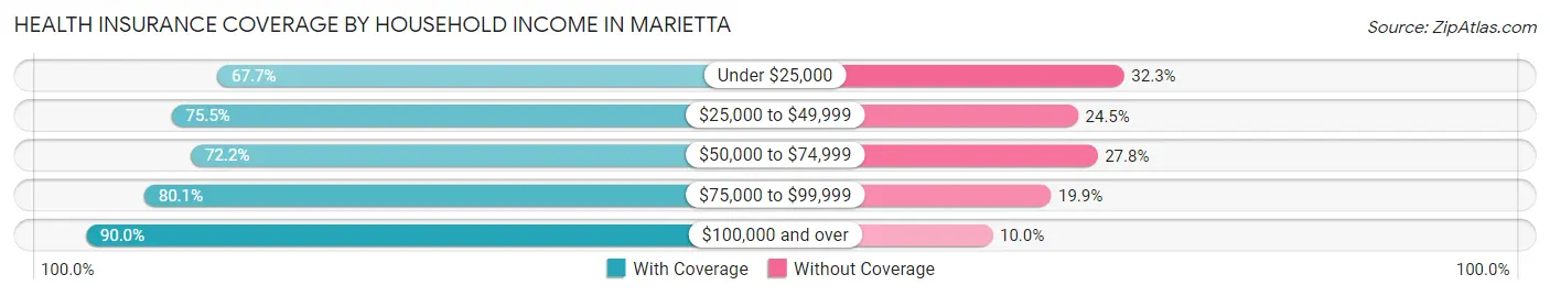 Health Insurance Coverage by Household Income in Marietta