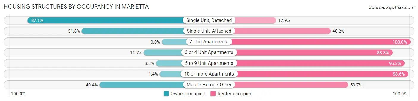 Housing Structures by Occupancy in Marietta