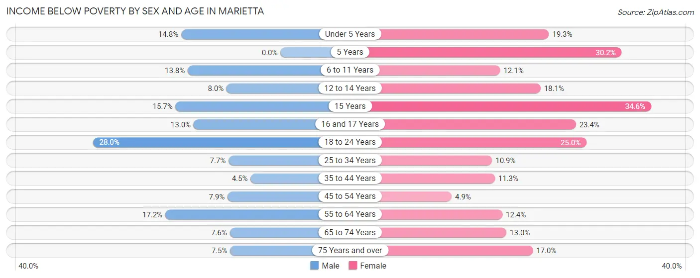 Income Below Poverty by Sex and Age in Marietta