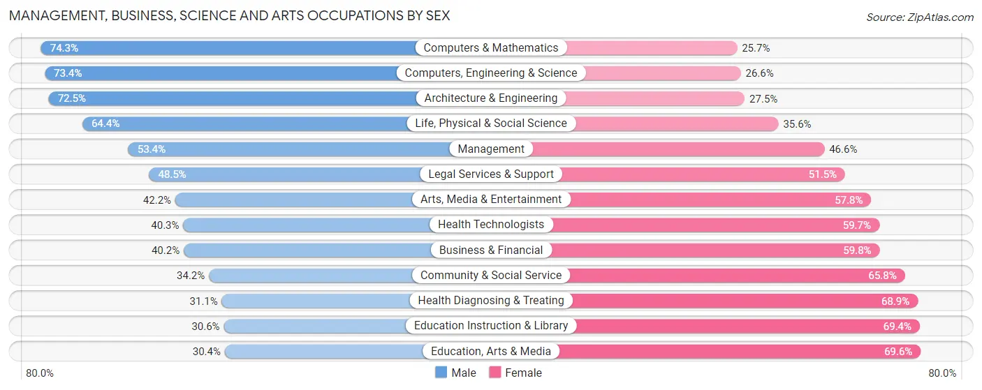 Management, Business, Science and Arts Occupations by Sex in Marietta