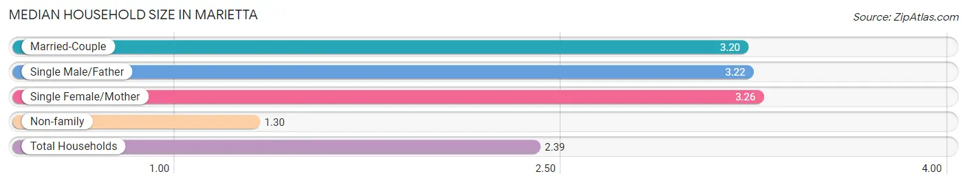 Median Household Size in Marietta