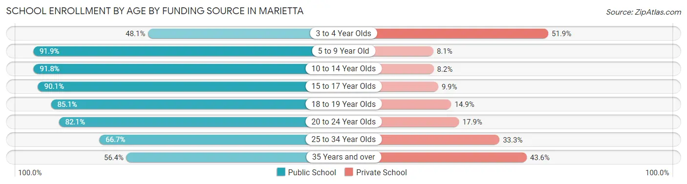 School Enrollment by Age by Funding Source in Marietta