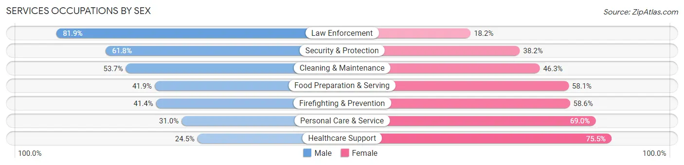 Services Occupations by Sex in Marietta