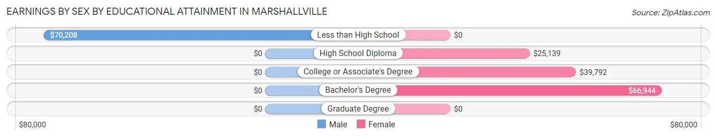 Earnings by Sex by Educational Attainment in Marshallville