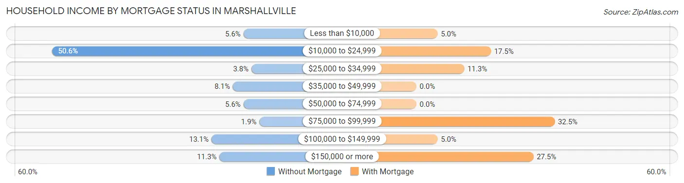 Household Income by Mortgage Status in Marshallville