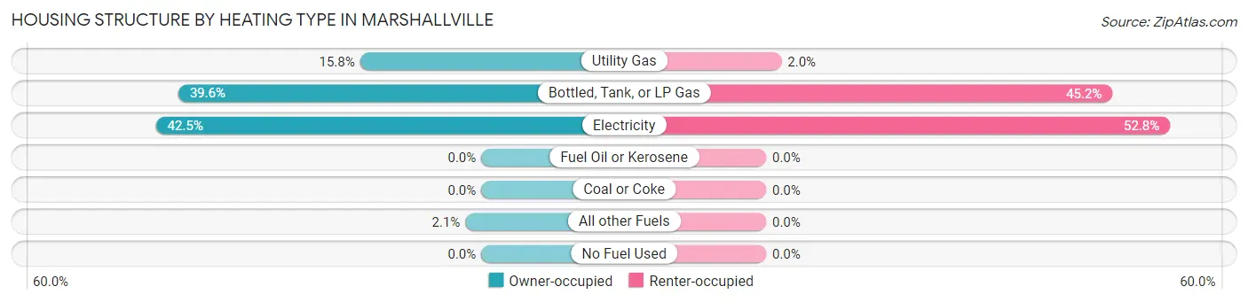 Housing Structure by Heating Type in Marshallville