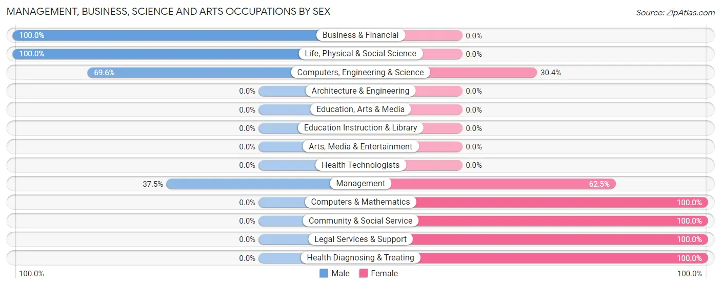 Management, Business, Science and Arts Occupations by Sex in Marshallville