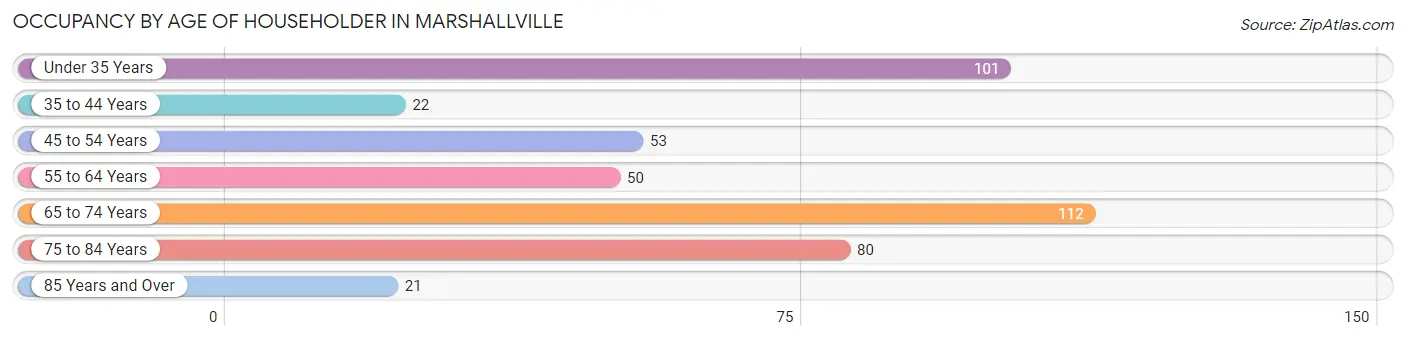 Occupancy by Age of Householder in Marshallville