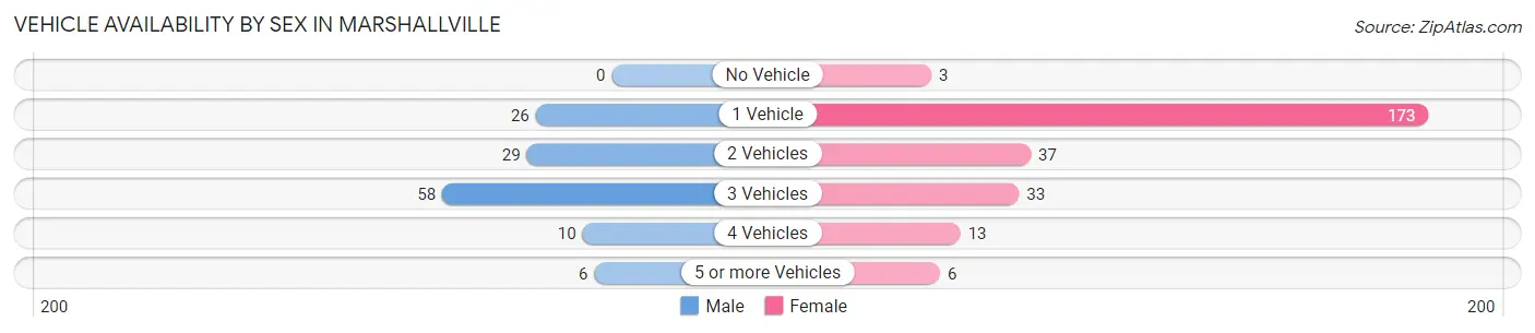 Vehicle Availability by Sex in Marshallville